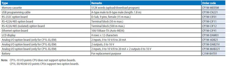 Используется CP1L-M40DT-D CP1L PLC cpu для Omron Sysmac 40 I/O 24 DI 16 DO транзистор 24V USB