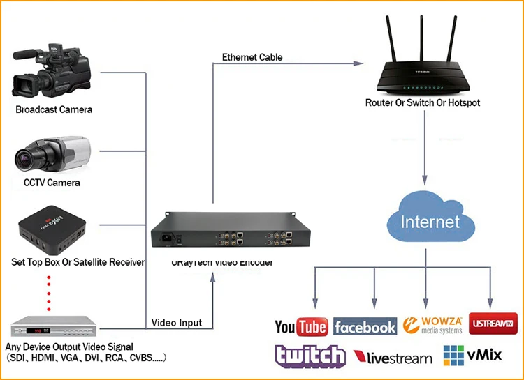 HEVC H.265 H.264 3g HD SD SDI к IP видео потокового кодировщика H265 к Wowza, Xtream коды IPTV Медиа сервер, прямая трансляция