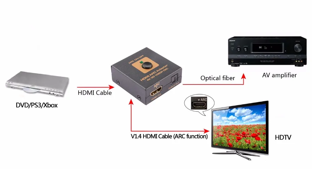 LINK-MI LM-HA03 HDMI конвертер 4K 3D 1080P CEC HDMI ARC адаптер 340 МГц с оптическим волокном расстояние 30 м с аудио портом Toslink
