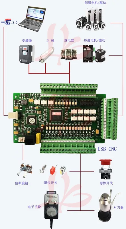ЧПУ контроллер драйвер платы CNC MACH3 USB Motion Card 3 оси 4 оси