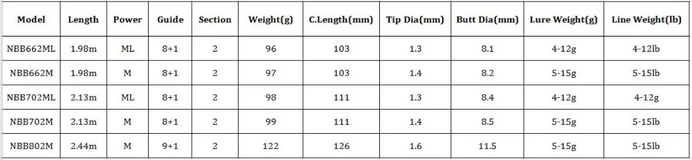 Noeby карбоновая спиннинговая Удочка 2 секции 1.98m/2,13 m/2,44 m/ML FUJI направляющее кольцо FUJI катушка сиденье Vara De Pesca Olta приманка удочки