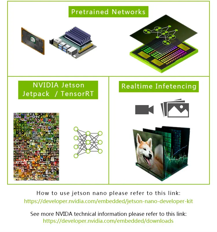 NVIDIA Jetson Nano Developer Kit совместим с ai-платформой NVIDIA для обучения и размещения по AI