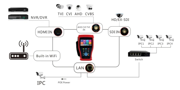 Cctv камеры тестер IPC-4300 Многофункциональный ip-аналог PoE блок питания HDMI базовая модель