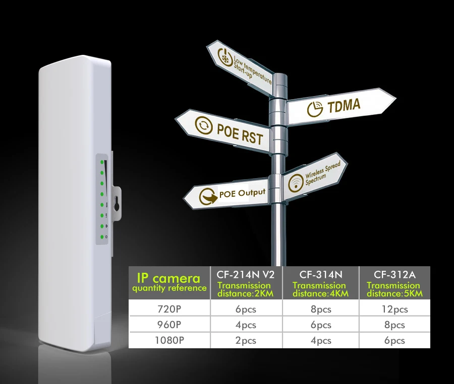 4pcs 2.4GHz 300Mbps Outdoor CPE Wireless WiFi Repeater Extender Router AP Access Point Bridge 48V POE Adapter Antenna | Компьютеры и