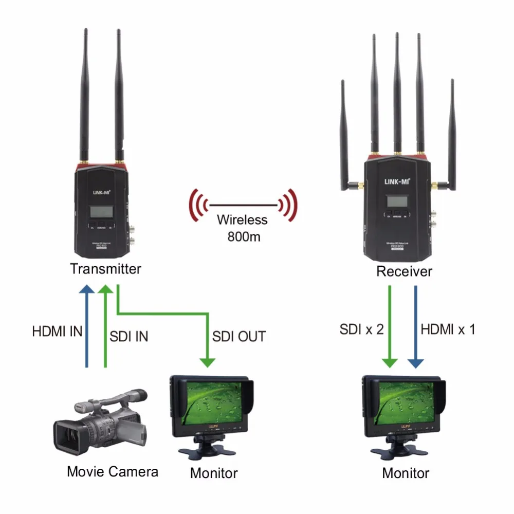 LINK-MI LM-PRO800 длинный диапазон 800 м/2625ft 5,8 ГГц WHDI палка HDMI SDI Беспроводная HD передача видео