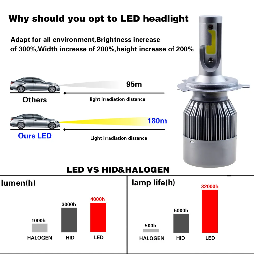 2 шт. супер яркий H7 H4 LED H11 H1 H8 лампы 72 Вт Фары для автомобиля авто Светодиодная