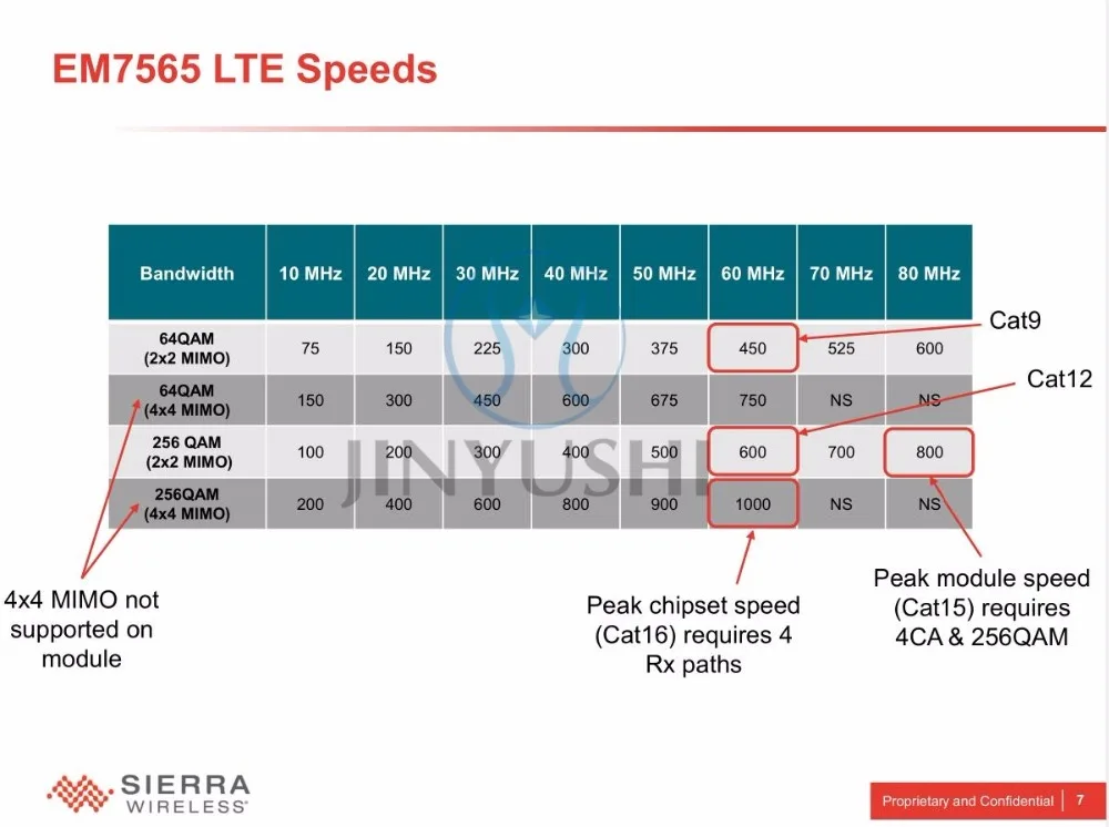 Sierra беспроводной EM7565 M.2 FDD/TDD 4G-5G модуль LTE-U/LTE-LAA cat 12 диапазонов чипов Qualcomm Snapdragon X16 MDM9230