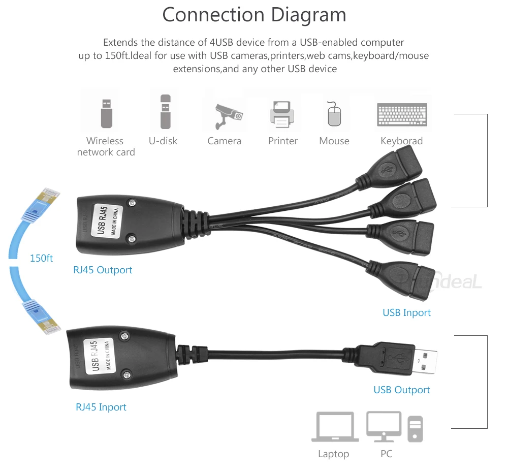 2.0 USB Extension Using CAT5/5E/6 1Set 4USB Port Extender Adapter Up To 45meter 150FT TO RJ45 Packing Single Ethernet Cable |