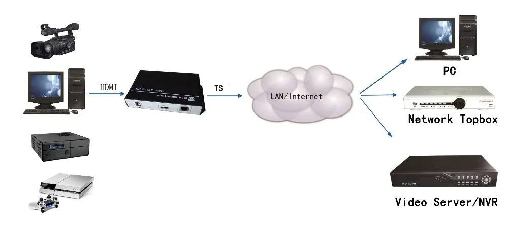 Кодировщик H.264 IPTV кодировщик HDMI видео трансляция в прямом эфире работает с кодами