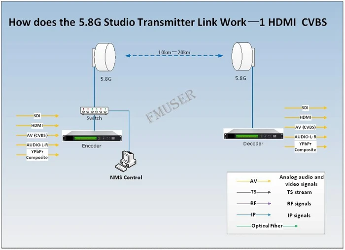 FMUSER DSTL 10 4 HDMI 4P1S 5 8G точки отправлено 1 станция STL Системы цифровой HD видео аудио