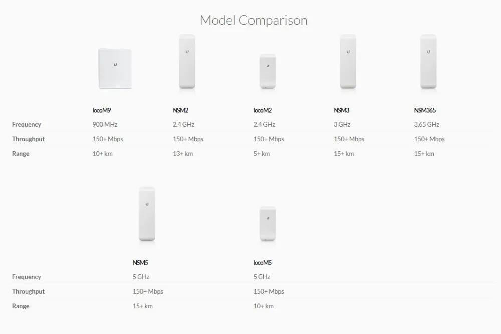 Ubiquiti Networks NanoStation M2 Mimo Cpe AirMax NSM2 сетевой мост 5 км только 1 штука/блок
