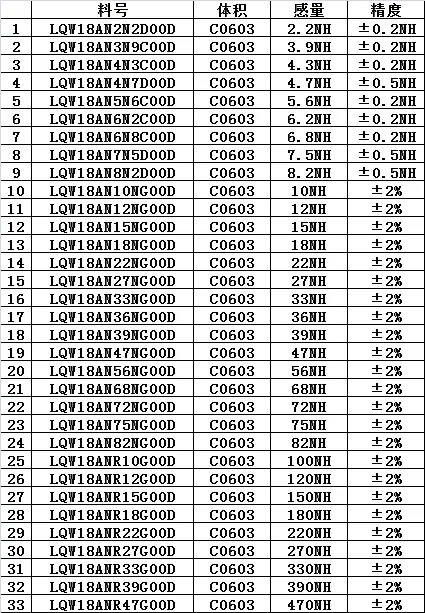 Free Shipping 660pc 0603 smd inductor kit assortment sample book for 33value*20pc inductance | Электронные компоненты и