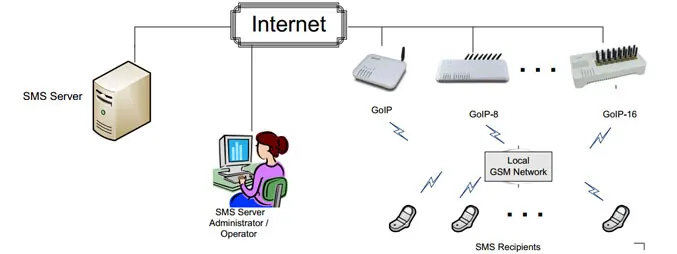 goip 4 порта VOIP шлюз поддержка IMEI изменение ВПН SMS goip gsm шлюз для бесплатного вызова