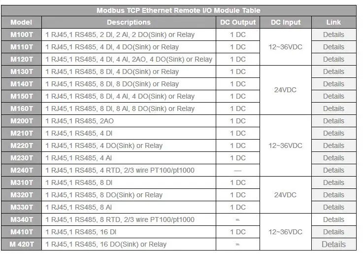 Modbus TCP RTU Ethernet удаленный IO модуль веб-мониторинг в реальном времени 4 цифровых выхода+ RJ45+ RS485 Поддержка ШИМ выход M220T