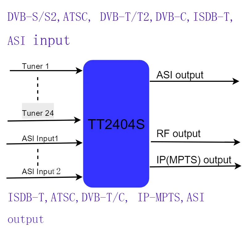 

20 way dvb-s2/S to ISDB-T catv digital modulator, 20 way ISDB-T tuner to ISDB-T RF modulator, TV headend for hotel/hospital