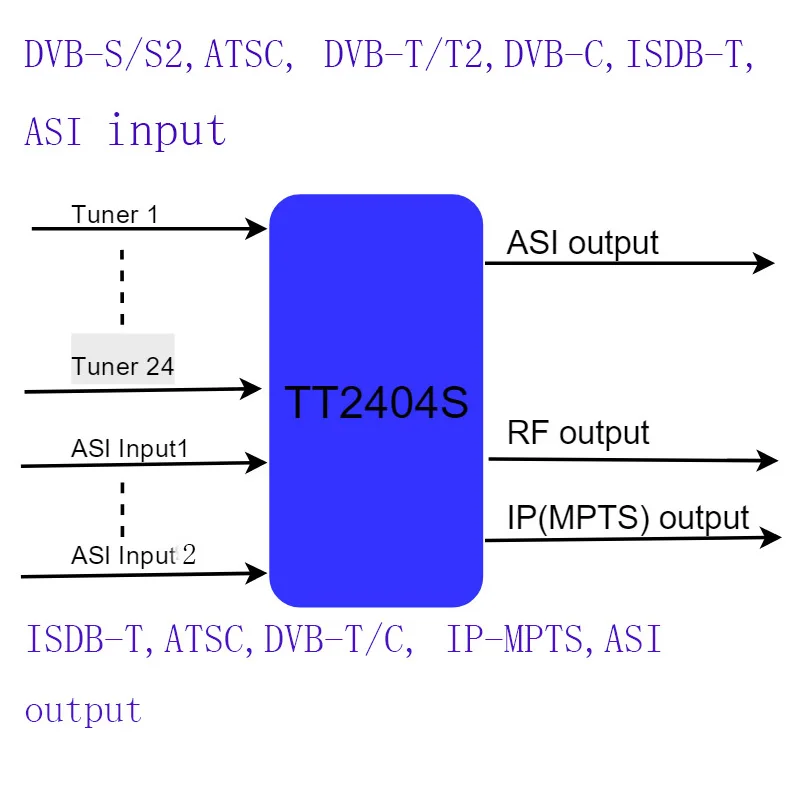 16 полосный ТВ модулятор dvb s2/S в ATSC ca тюнер для RF модулятора головной убор