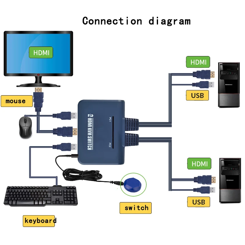 Interruptor de Portas Kvm Hdmi Switcher com Cabo para Duplo Monitor Teclado Mouse Interruptor Hdmi Suporte Controlador Desktop Interruptor Cabos de computador e conectores