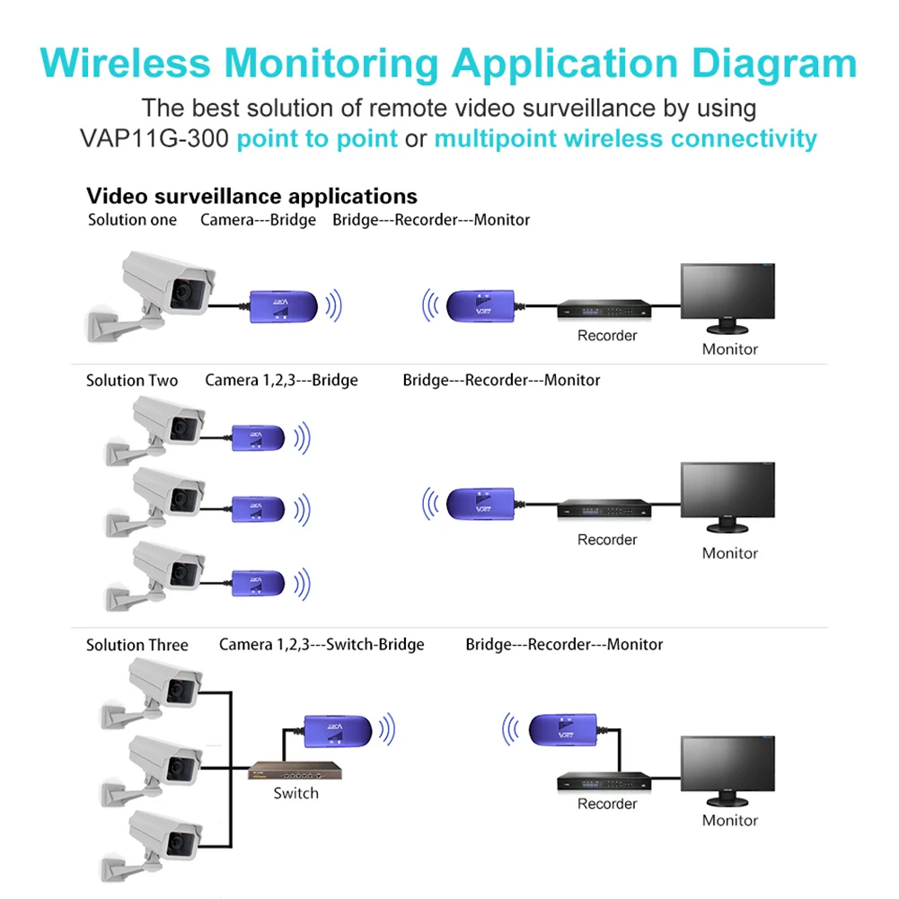 Wifi мост VAP11G мост ключ WiFi ретранслятор кабель конвертировать 4G RJ45 Ethernet порт в беспроводной WiFi адаптер ключ AP Vonets