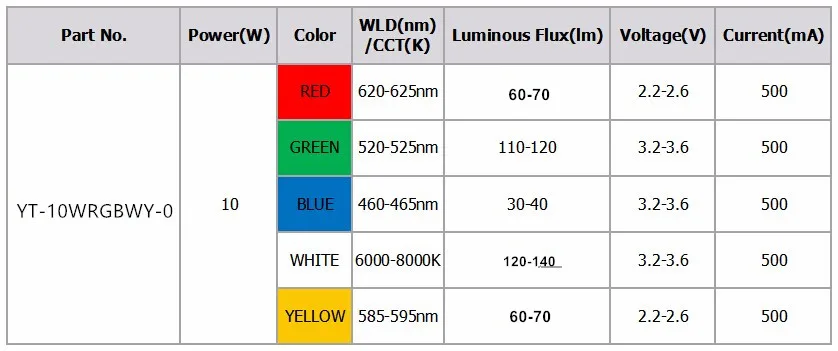 10 шт./лот 5 в 1 RGBWY или 6 в 1 RGBWYUV led зеленый синий белый желтый фиолетовый светодиодный чип