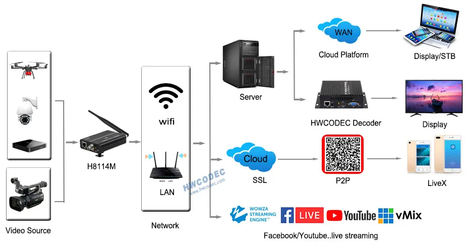 HWCODEC H.264 SDI кодировщик Wi-Fi батарея внутри IPTV кодировщик живого потокового кодировщика для YouTube, Facebook, Wowza, Twich