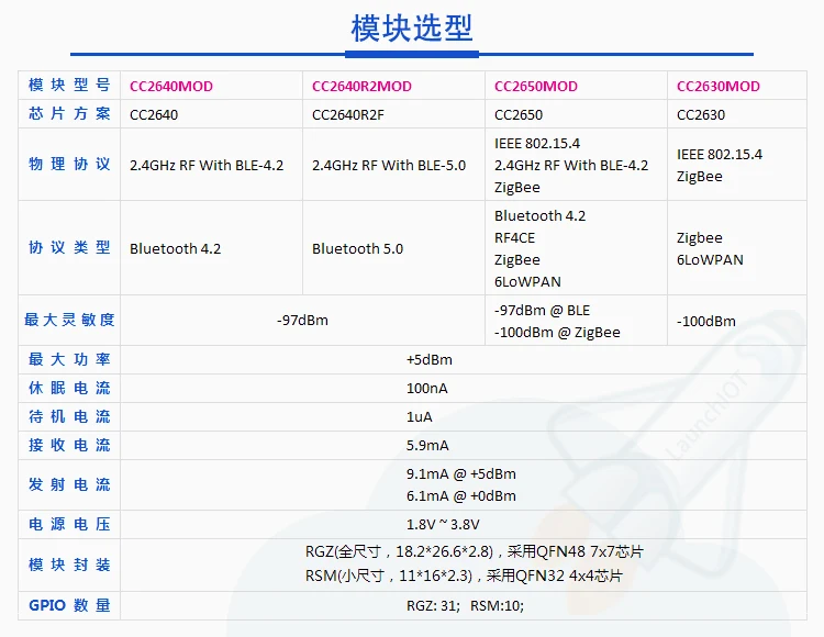 CC2640 CC2650 CC2640R2F,  Bluetooth     BLE F128RGZ RSM, 1