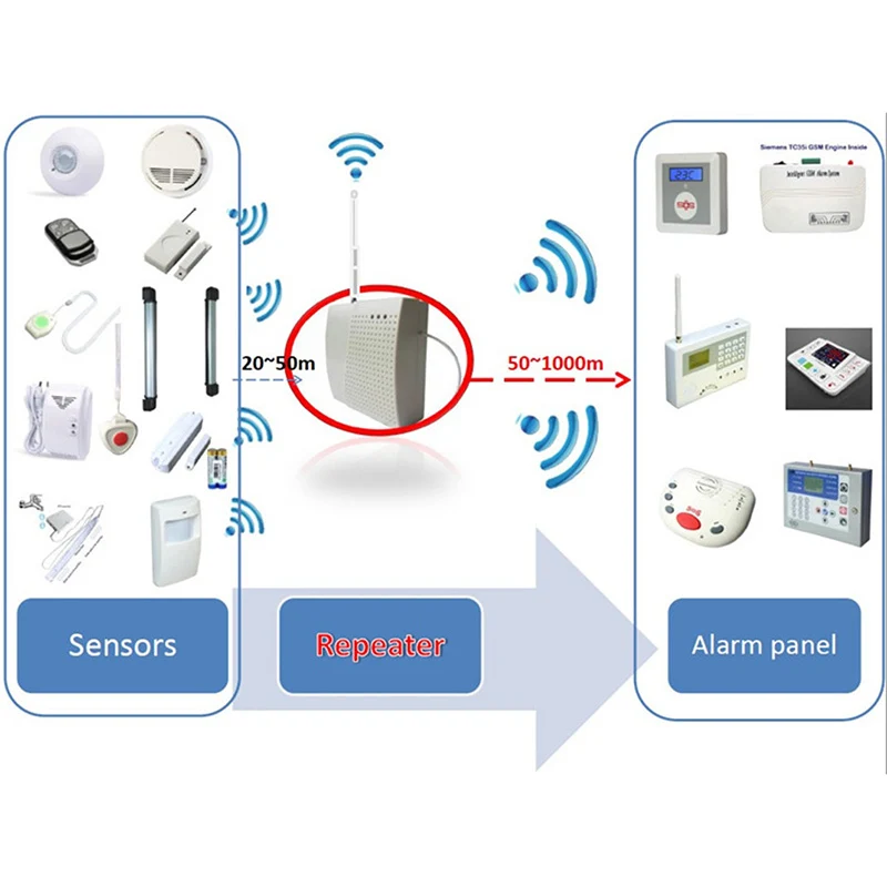 RPT3000 433 МГц Draadloze GSM ретранслятор Signaalversterker RF Signaal Booster Voor Сигнализация Код панели En