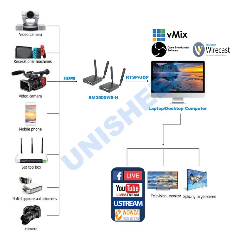 H.265 HEVC H.264 Wifi HDMI видео потоковый кодировщик передатчик Live широковещательный кодер