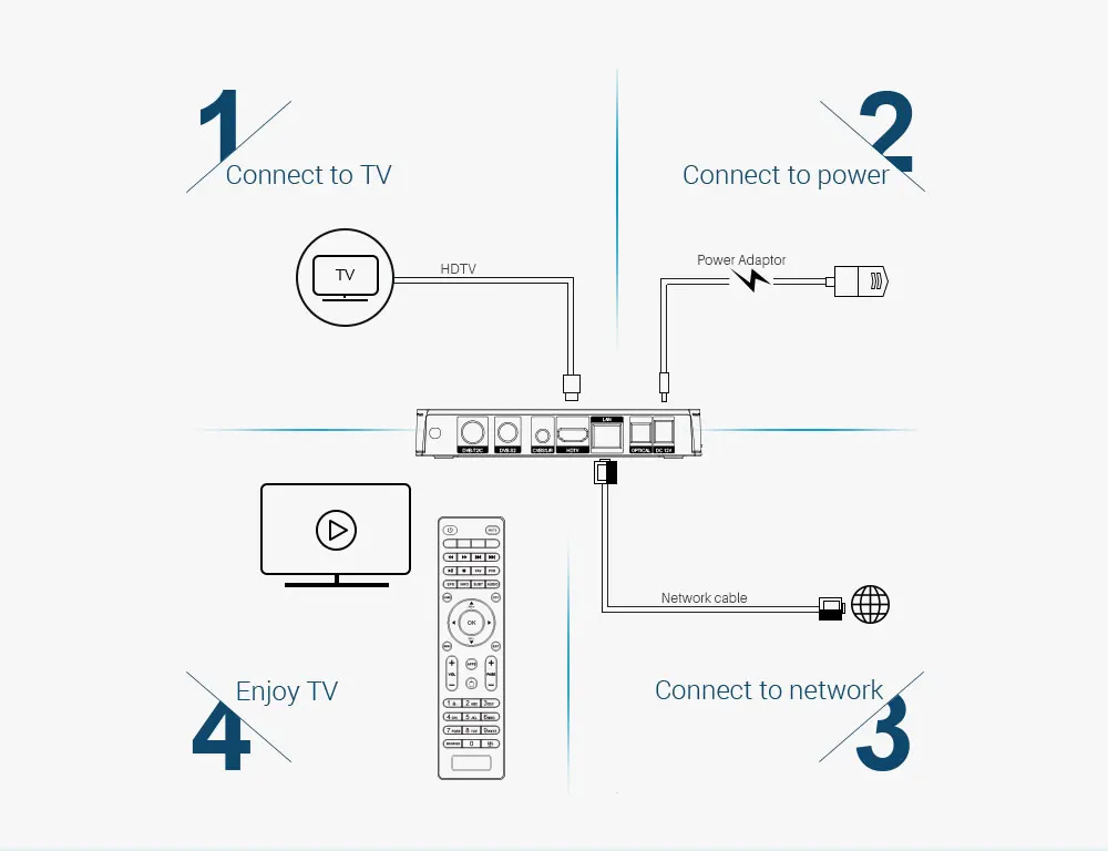 MECOOL K6 Смарт ТВ коробка DVB-S2 DVB-T2 DVB-C Android 7,0 HiSilicon HI3798M 2 ГБ+ 16 Гб Media player двухъядерный процессор Wi-Fi 4K 3D HD Декодер каналов кабельного телевидения