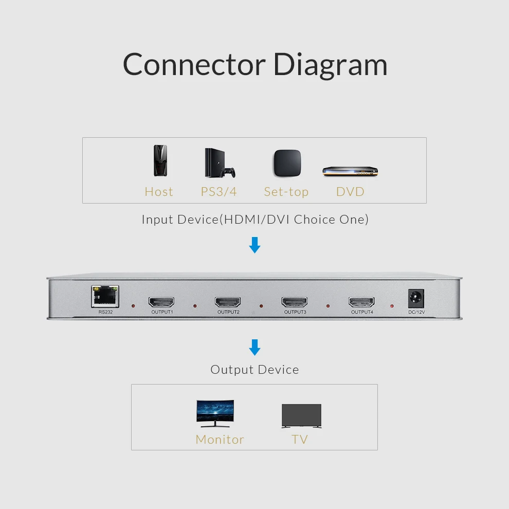 Настенный видеоконтроллер Unnlink HDMI совместимый/DVI совместимый выход 4x4