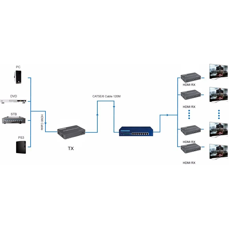 PUZHIJIE 4K30Hz HDMI матрица удлинитель 150 м по TCP/IP Cat6 Ethernet кабель передатчик приемник с ИК