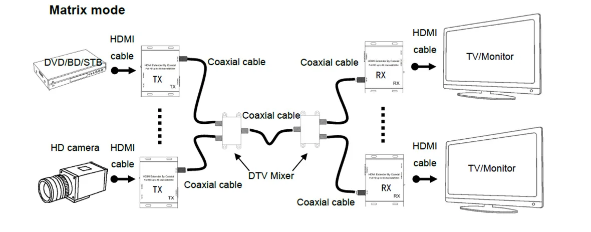 HDMI удлинитель по радиочастотный коаксиальный 500 M HDMI в РФ/COAX модулятор для DVB-T HDMI сплиттер матрица с DTV технология для DVD дБ STB