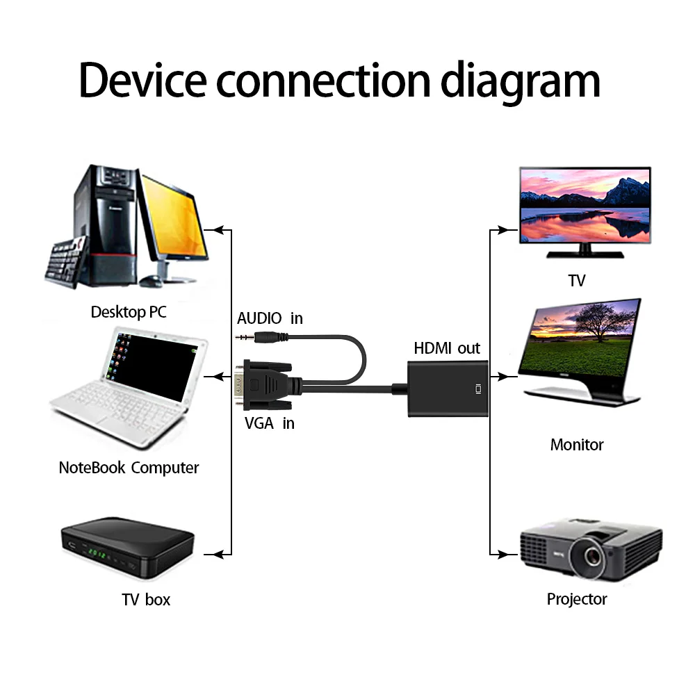 Высокое разрешение 1080P HD VGA к HDMI кабель конвертер Plug and Play VGA2HDMI с аудио 3 5 адаптер