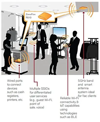 Ruckus Беспроводная ZoneFlex R510 901-R510-WW00(alike 901-R510-US00) внутренняя точка доступа 802.11AC без адаптера питания