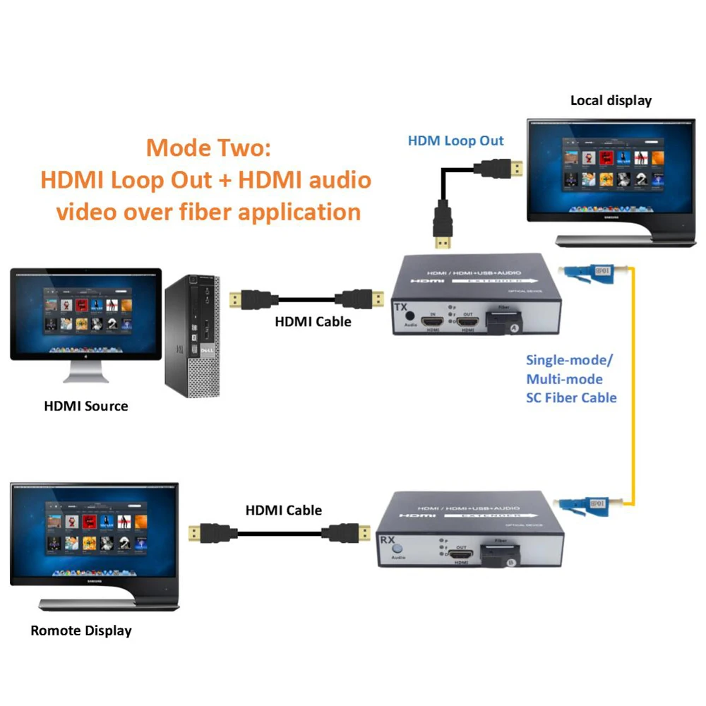 Оптоволоконный конвертер HDMI с поддержкой USB 2 0 KVM Control 20 км оптический удлинитель