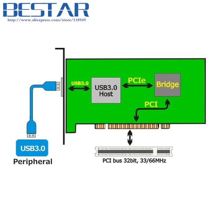 

Single Port Super speed USB 3.0 PCI 16x 32x Interface Card adapter for PC with Low Profile Bracket