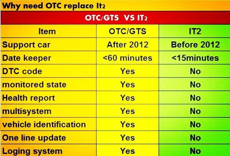 OTC сканер GTS tis3 для Toyota V13.10.019 Global Techstream GTS OTC сканер с DHL