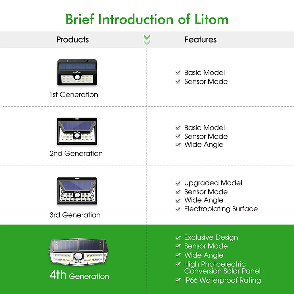 Upgraded Litom IP67 Waterproof Solar Lights 30 LED Super Bright Solar Panel Wall Lamps With Wide Lighting Range/Motion Senor