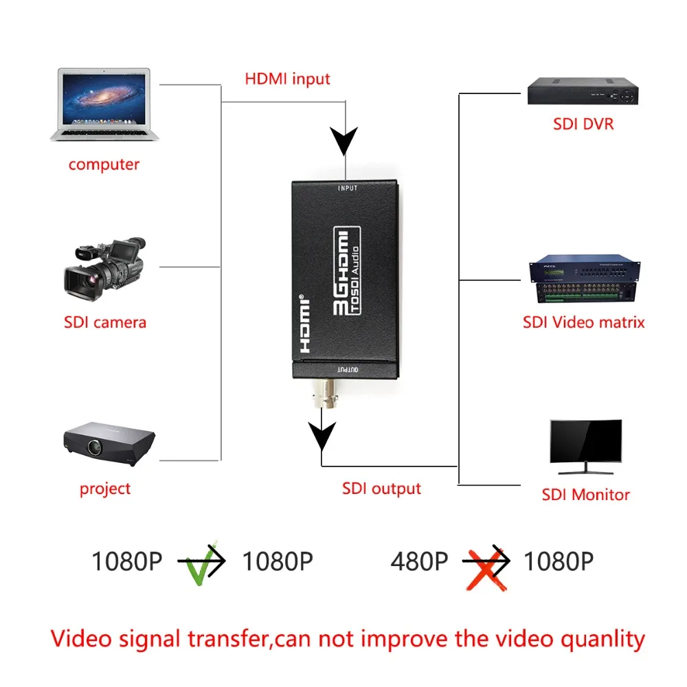 HDMI2SDI Mini 3G HDMI to SDI Converter Box HDMI to SDI HD-SDI 3G-SDI Adapter EU/US Plug Wholesale