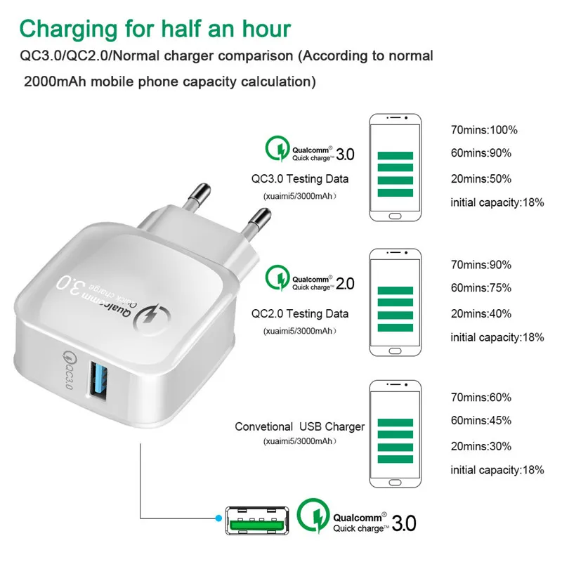 USB быстрая зарядка SUPTEC 18 Вт 3 0 5 в 3A для Iphone 7 8 европейская вилка мобильный телефон