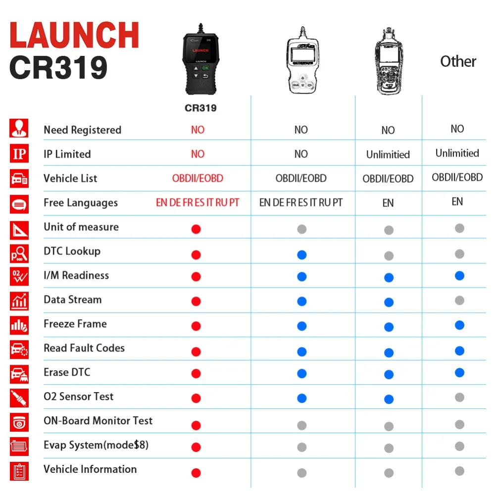 Launch Creader 319 OBD2 сканер для считывания кодов неисправностей автомобиля полный OBDII сканер автоматический диагностический инструмент для сканирования Автосканер диагностические инструменты
