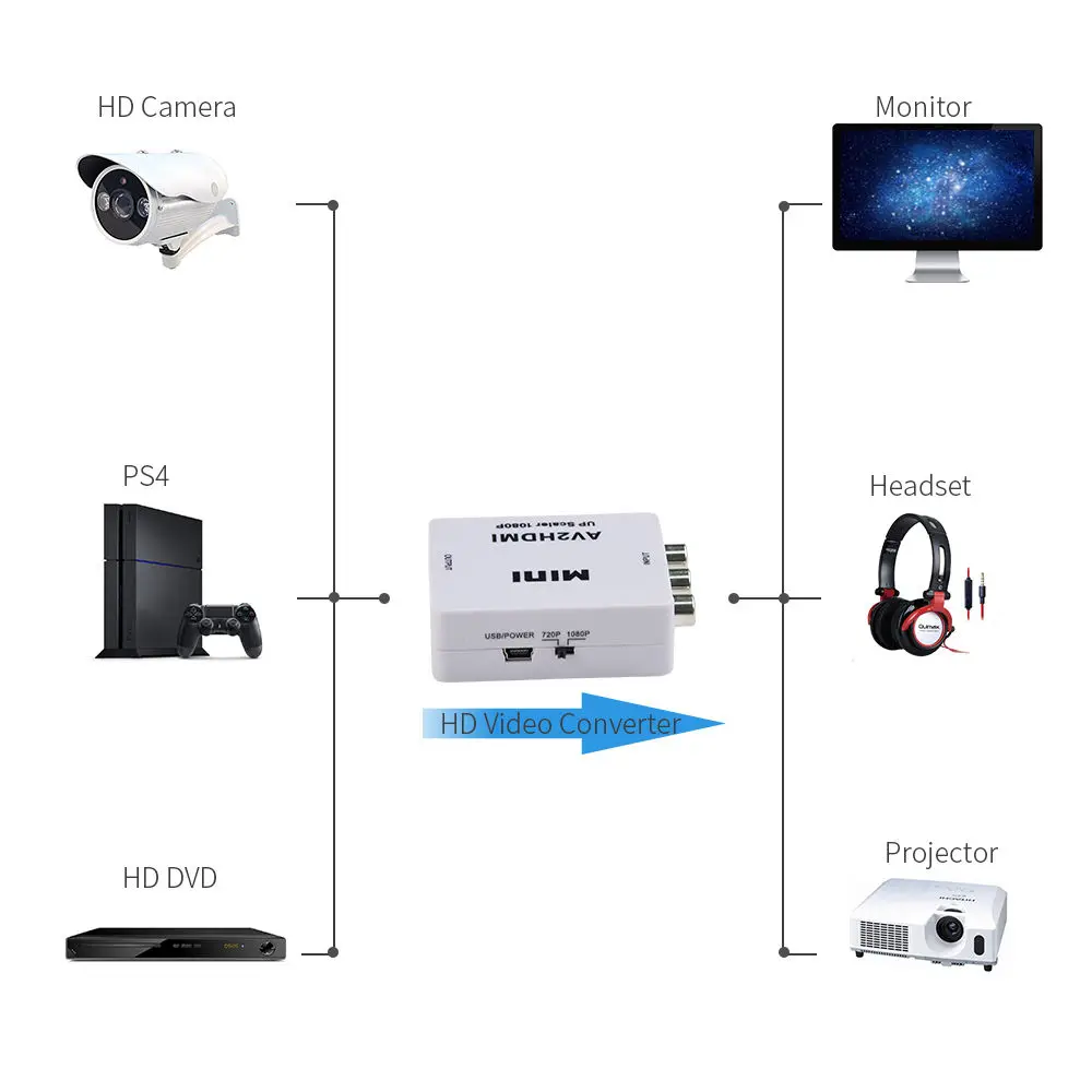 Langtek RCA CVBS AV к HDMI адаптер Поддержка HD 1080 P кабель MINI AV2HDMI видео конвертер |