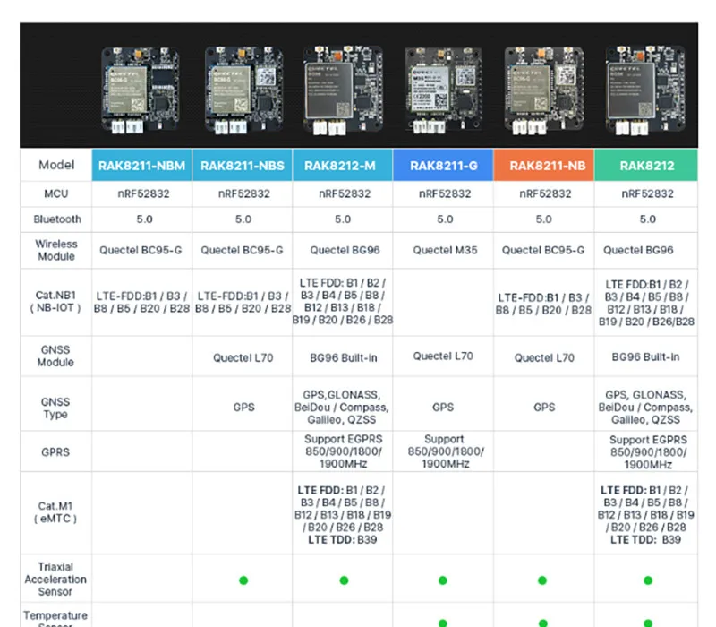 BG96 модуль удаленного позиционирования NBIoT iTracker Pro сенсор узел и gps модуль BLE Bluetooth 5,0 сотовая связь IoT модуль RAK8212-M 83