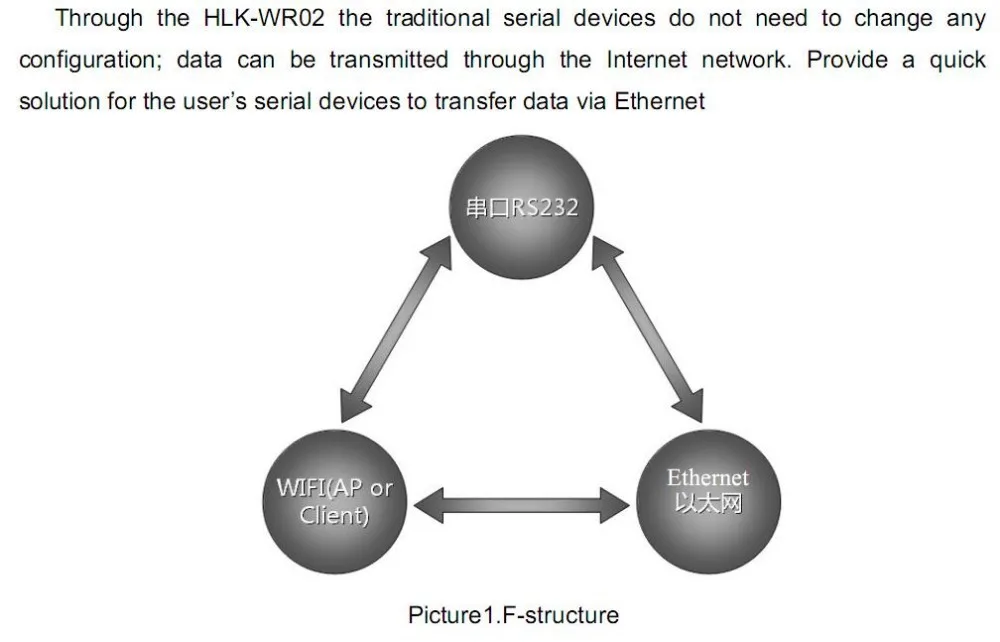 RS232 последовательный порт UART до WI-FI беспроводной сервер с двумя портами локальной сети с p2p функция дистанционного управления