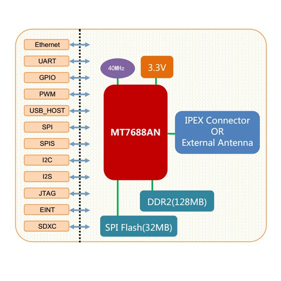 1 шт. встроенный чип MT7688AN поддерживает Смарт устройства Linux/OpenWrt и приложения