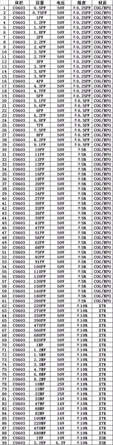 0603 SMD конденсатор книга образцов 90valuesX50pcs = 4500 шт 0.5PF ~ 2 мкФ набор различных
