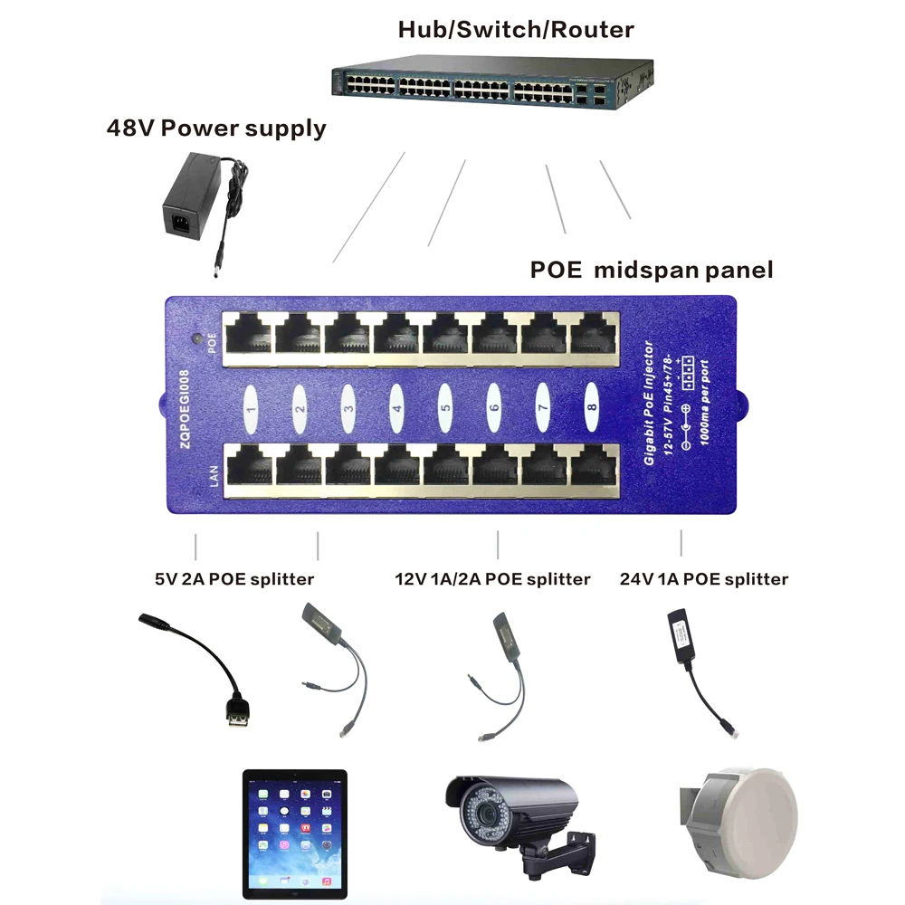 48 в 60 Вт 8 портов Gigabit Power over Ethernet PoE инжектор для устройств 802.3af | Безопасность и