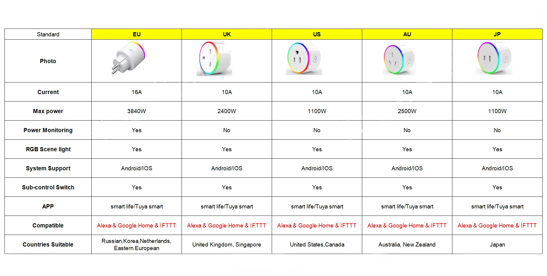 Умная розетка Tuya Smart Life App Outlet EU US AU UK JP Польша Корейская вилка, Google Home IFTTT