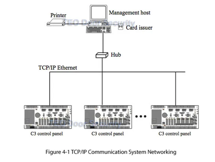 ZK C3-200 100000 журнал событий Емкость 2 двери TCP/IP панель управления доступом доска система контроля доступа