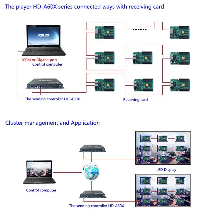 huidu p5 outdoor led module video wall wifi wireless control card HD-A603 | Электроника