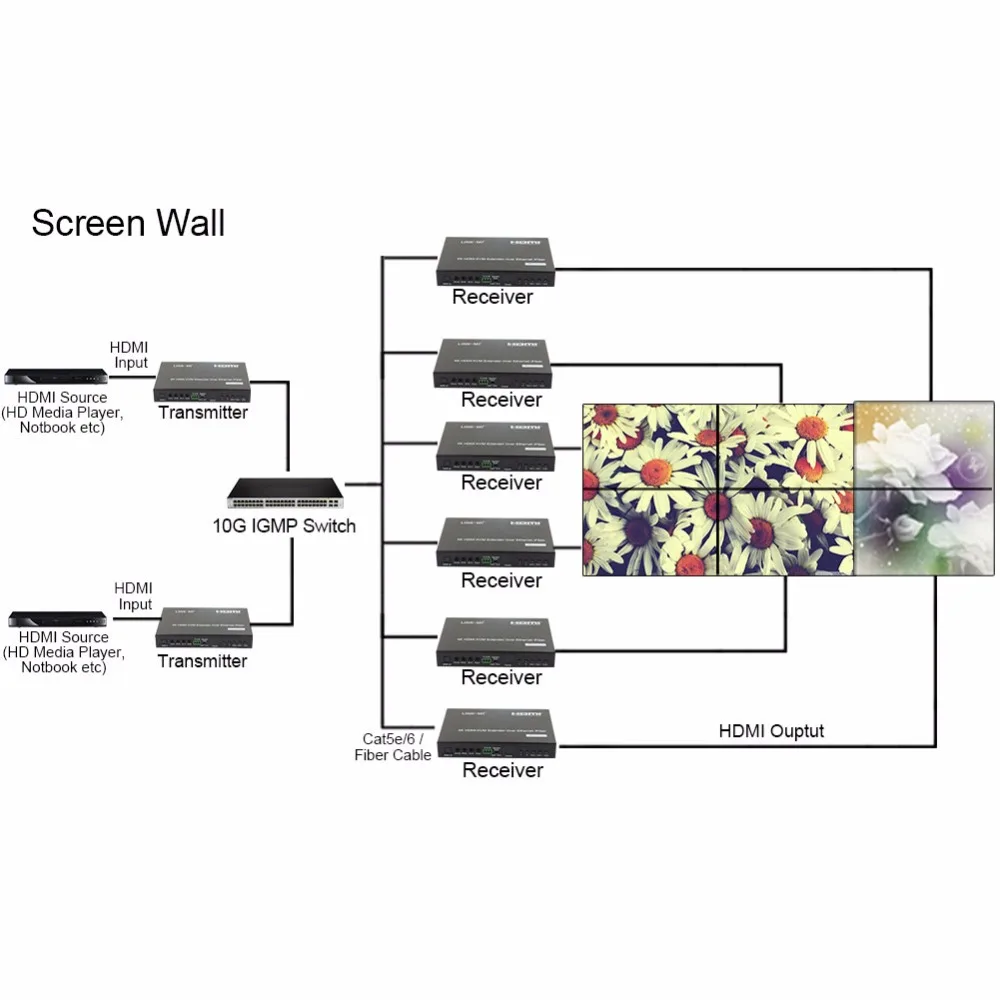 LINK M 4K HDMI + USB KVM удлинитель по IP/волокну 120 м 2 км 20 POE RS232 ИК 3D HDCP2.2/HDCP1.4 и система